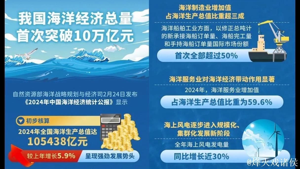 看！澎湃的海洋经济新动能